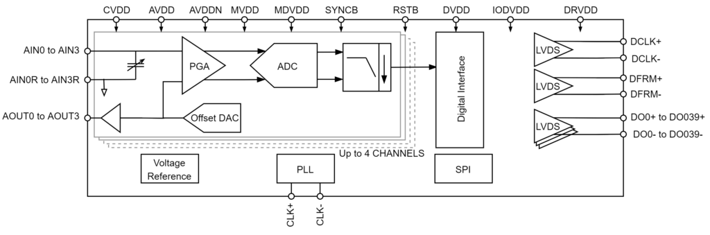 Analog Front Ends - SCALINX